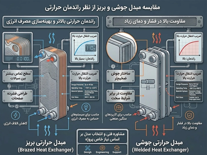 مقایسه مبدل حرارتی جوشی و بریز از نظر راندمان حرارتی